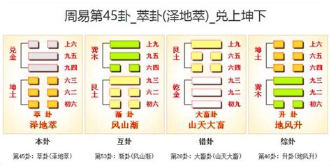 澤地卦|45. 澤地萃